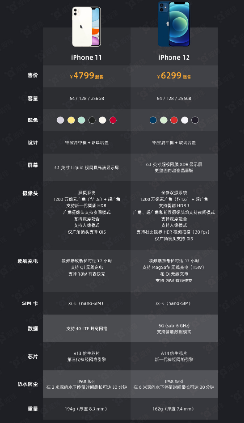 庐江苹果手机维修分享今晚，你买iPhone 12 还是 iPhone 11 